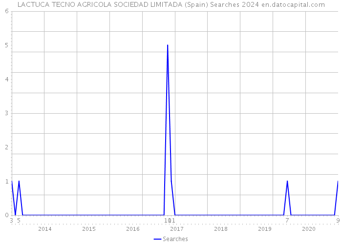 LACTUCA TECNO AGRICOLA SOCIEDAD LIMITADA (Spain) Searches 2024 