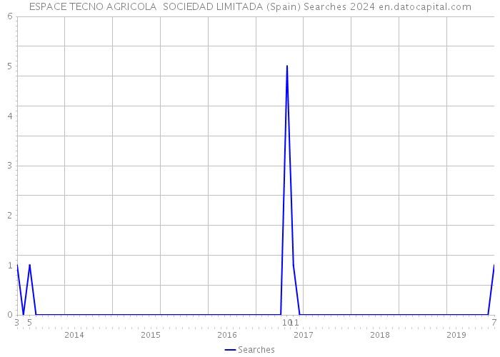 ESPACE TECNO AGRICOLA SOCIEDAD LIMITADA (Spain) Searches 2024 
