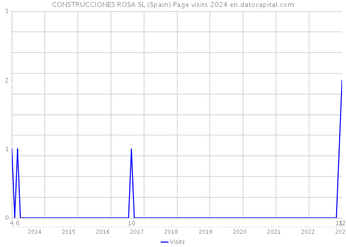 CONSTRUCCIONES ROSA SL (Spain) Page visits 2024 