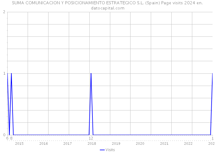 SUMA COMUNICACION Y POSICIONAMIENTO ESTRATEGICO S.L. (Spain) Page visits 2024 