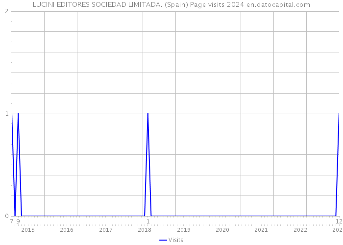 LUCINI EDITORES SOCIEDAD LIMITADA. (Spain) Page visits 2024 