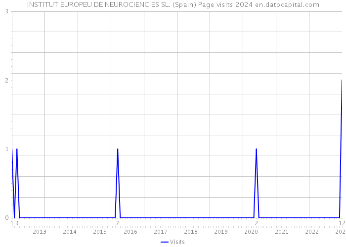 INSTITUT EUROPEU DE NEUROCIENCIES SL. (Spain) Page visits 2024 