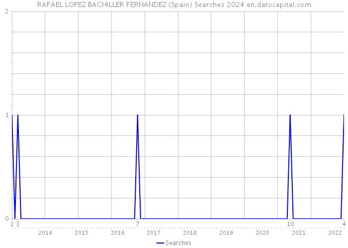 RAFAEL LOPEZ BACHILLER FERNANDEZ (Spain) Searches 2024 