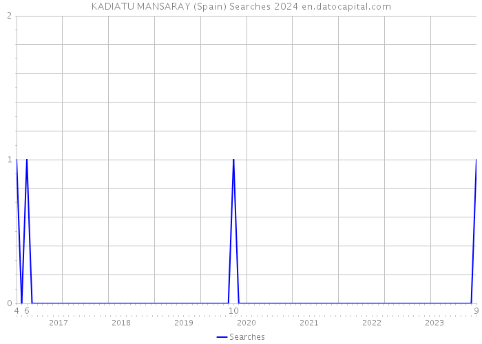 KADIATU MANSARAY (Spain) Searches 2024 