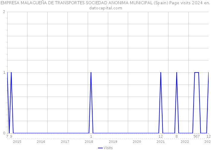 EMPRESA MALAGUEÑA DE TRANSPORTES SOCIEDAD ANONIMA MUNICIPAL (Spain) Page visits 2024 