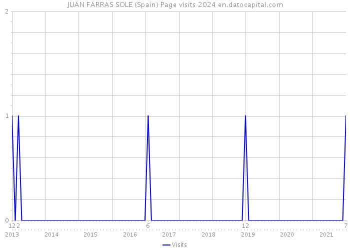 JUAN FARRAS SOLE (Spain) Page visits 2024 