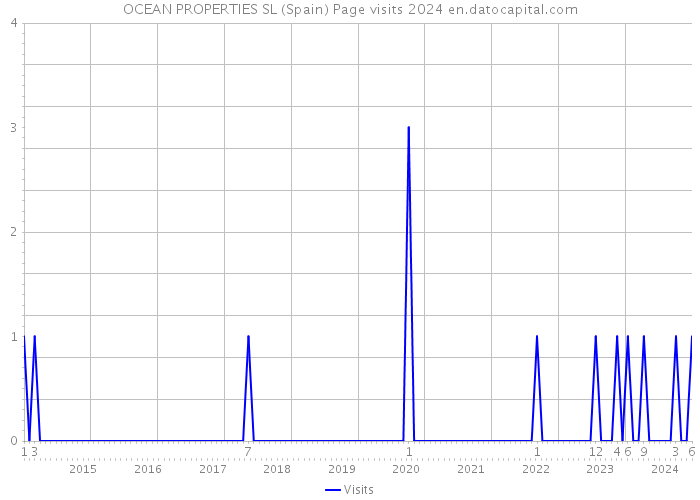 OCEAN PROPERTIES SL (Spain) Page visits 2024 