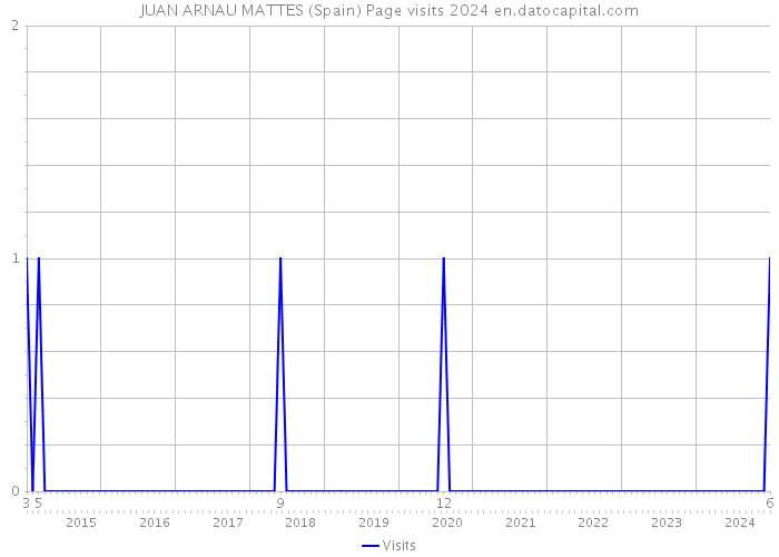 JUAN ARNAU MATTES (Spain) Page visits 2024 