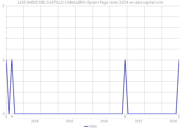 LUIS SAENZ DEL CASTILLO CABALLERO (Spain) Page visits 2024 