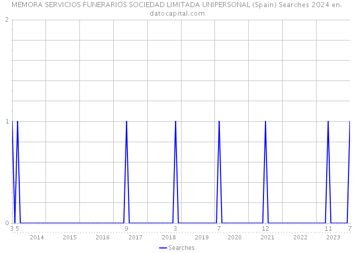 MEMORA SERVICIOS FUNERARIOS SOCIEDAD LIMITADA UNIPERSONAL (Spain) Searches 2024 