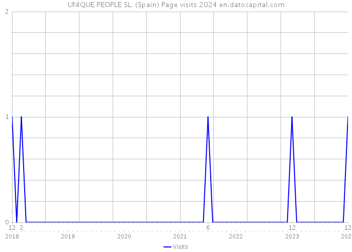 UNIQUE PEOPLE SL. (Spain) Page visits 2024 