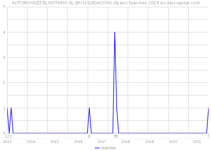 AUTOMOVILES EL NOTARIO SL (EN LIQUIDACION) (Spain) Searches 2024 