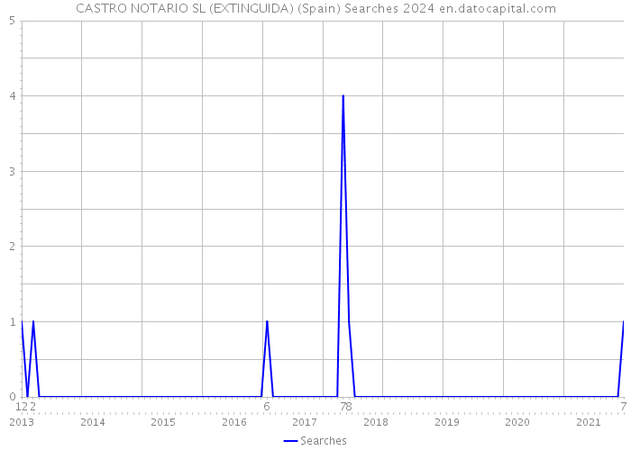 CASTRO NOTARIO SL (EXTINGUIDA) (Spain) Searches 2024 