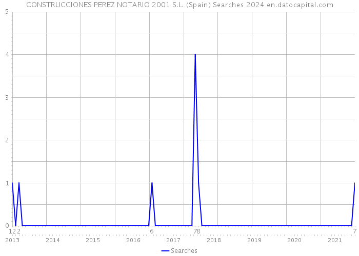 CONSTRUCCIONES PEREZ NOTARIO 2001 S.L. (Spain) Searches 2024 