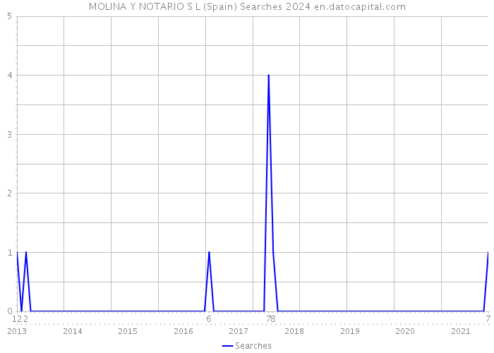MOLINA Y NOTARIO S L (Spain) Searches 2024 