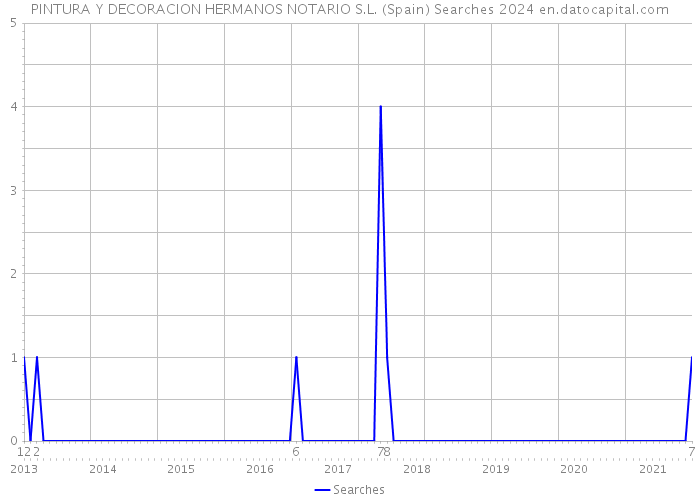 PINTURA Y DECORACION HERMANOS NOTARIO S.L. (Spain) Searches 2024 