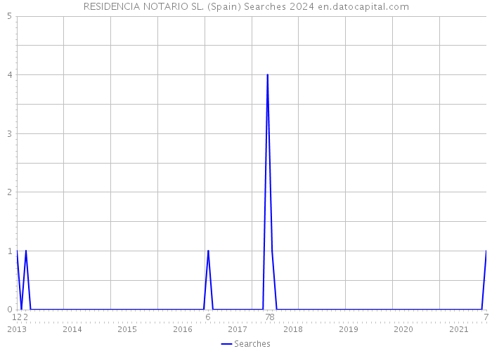 RESIDENCIA NOTARIO SL. (Spain) Searches 2024 