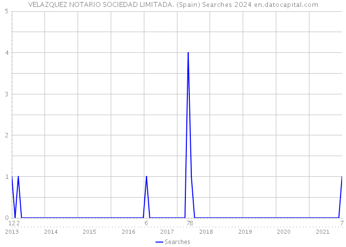 VELAZQUEZ NOTARIO SOCIEDAD LIMITADA. (Spain) Searches 2024 