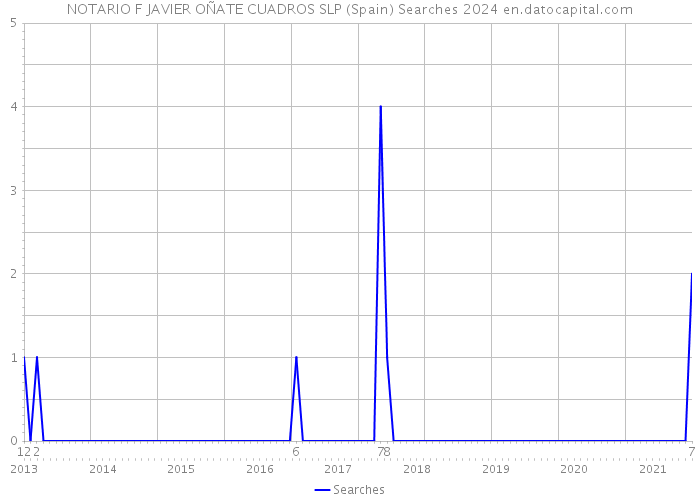 NOTARIO F JAVIER OÑATE CUADROS SLP (Spain) Searches 2024 