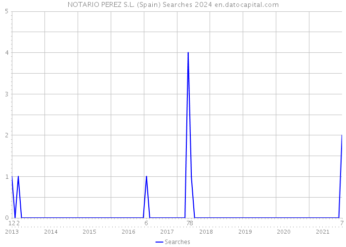 NOTARIO PEREZ S.L. (Spain) Searches 2024 