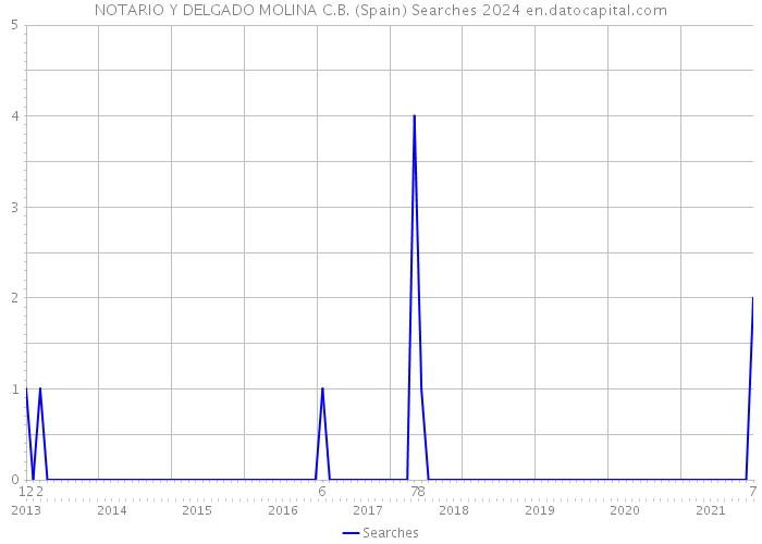 NOTARIO Y DELGADO MOLINA C.B. (Spain) Searches 2024 