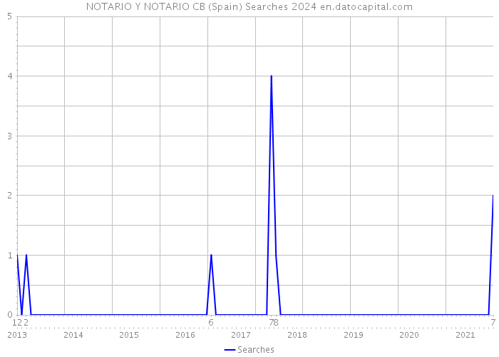 NOTARIO Y NOTARIO CB (Spain) Searches 2024 