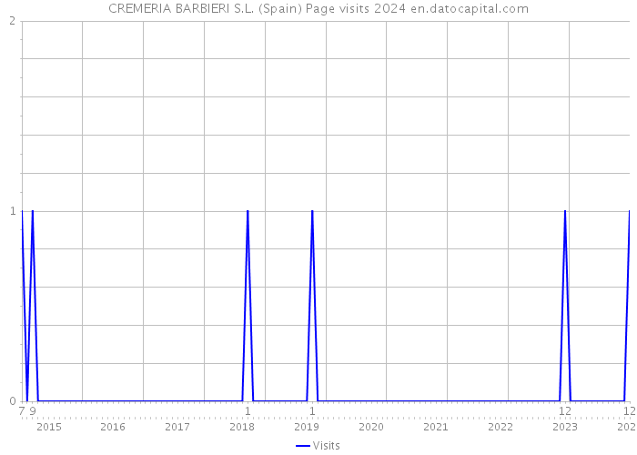 CREMERIA BARBIERI S.L. (Spain) Page visits 2024 