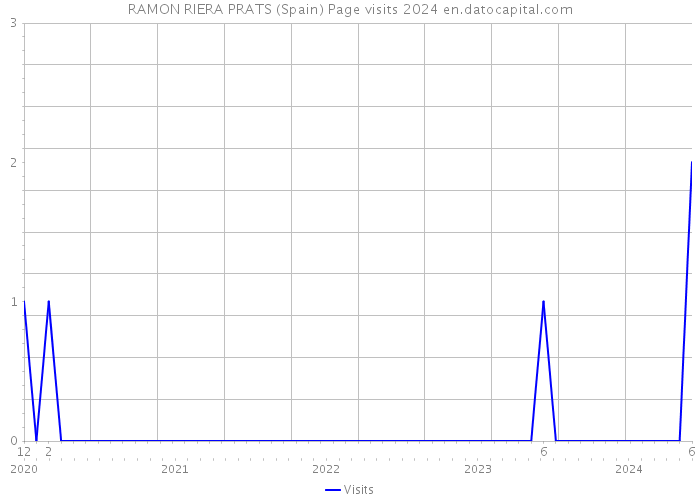 RAMON RIERA PRATS (Spain) Page visits 2024 