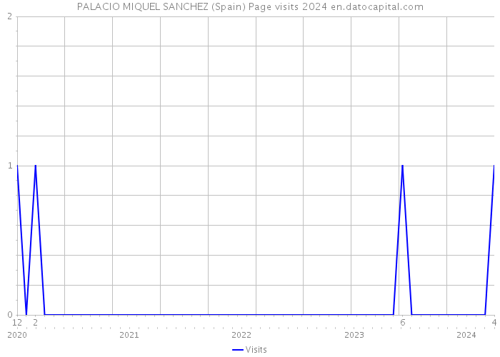 PALACIO MIQUEL SANCHEZ (Spain) Page visits 2024 