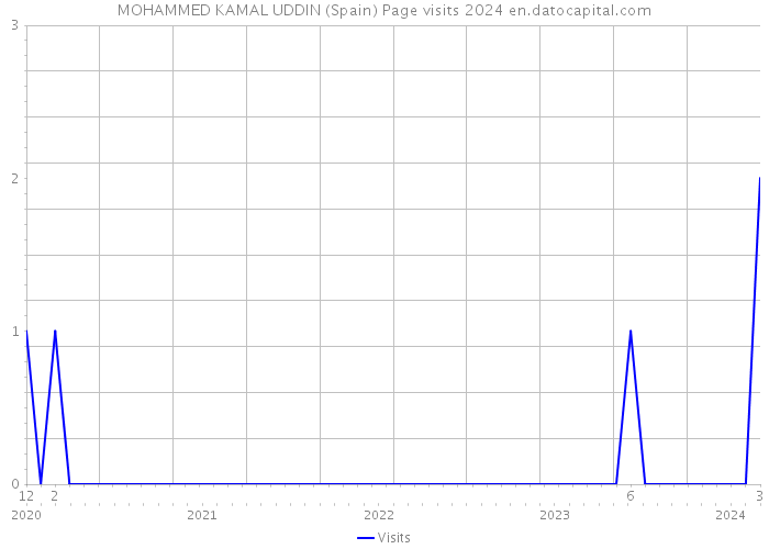 MOHAMMED KAMAL UDDIN (Spain) Page visits 2024 