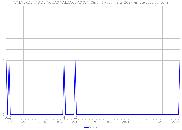 VALVERDENAS DE AGUAS VALDAGUAS S.A. (Spain) Page visits 2024 