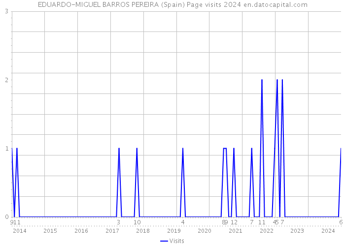 EDUARDO-MIGUEL BARROS PEREIRA (Spain) Page visits 2024 