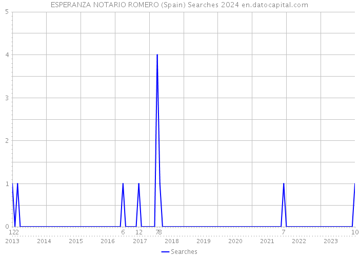 ESPERANZA NOTARIO ROMERO (Spain) Searches 2024 