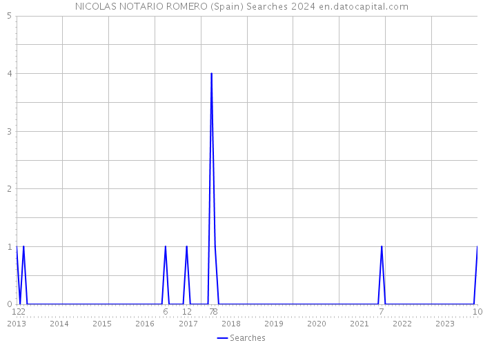 NICOLAS NOTARIO ROMERO (Spain) Searches 2024 