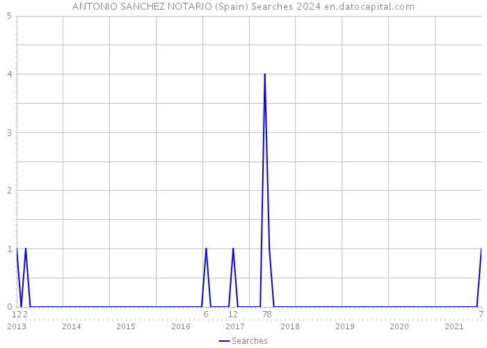ANTONIO SANCHEZ NOTARIO (Spain) Searches 2024 