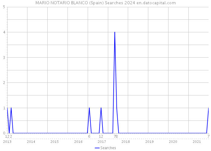 MARIO NOTARIO BLANCO (Spain) Searches 2024 