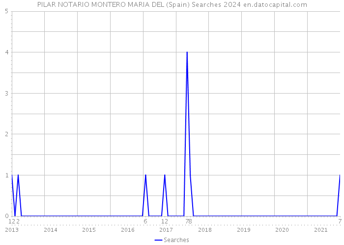 PILAR NOTARIO MONTERO MARIA DEL (Spain) Searches 2024 