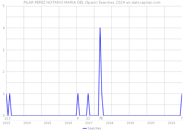 PILAR PEREZ NOTARIO MARIA DEL (Spain) Searches 2024 