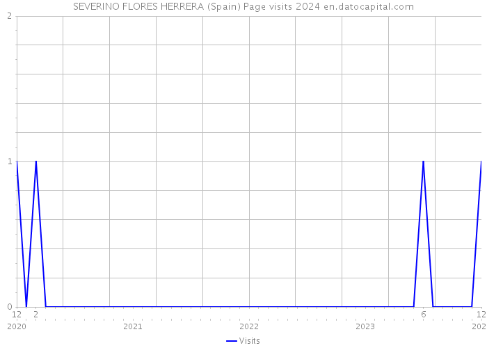 SEVERINO FLORES HERRERA (Spain) Page visits 2024 