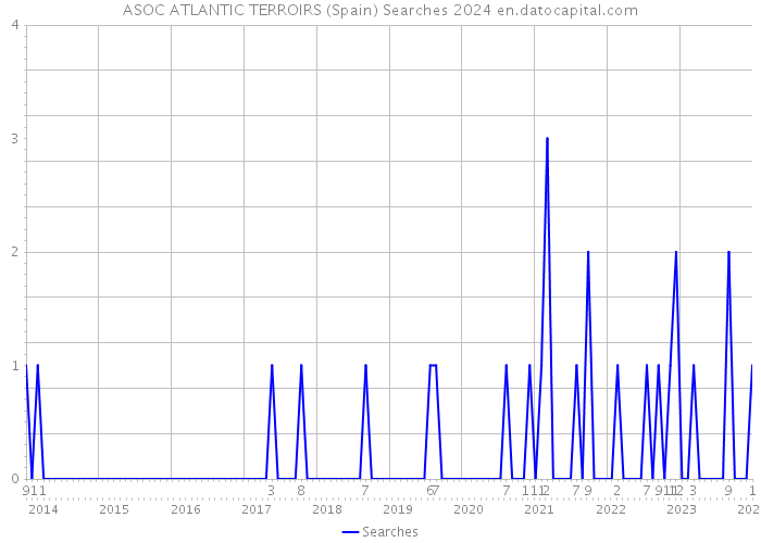 ASOC ATLANTIC TERROIRS (Spain) Searches 2024 