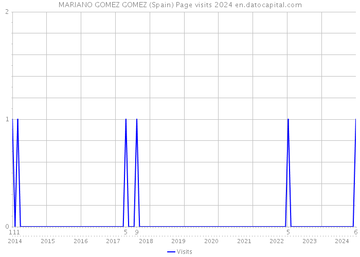 MARIANO GOMEZ GOMEZ (Spain) Page visits 2024 