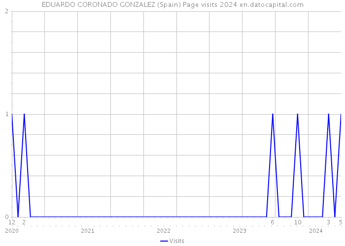 EDUARDO CORONADO GONZALEZ (Spain) Page visits 2024 