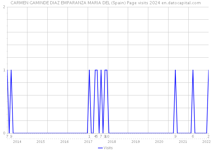 CARMEN GAMINDE DIAZ EMPARANZA MARIA DEL (Spain) Page visits 2024 