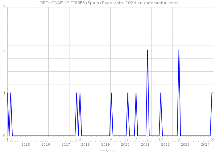 JORDI GRAELLS TRIBES (Spain) Page visits 2024 