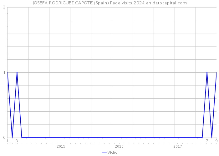 JOSEFA RODRIGUEZ CAPOTE (Spain) Page visits 2024 