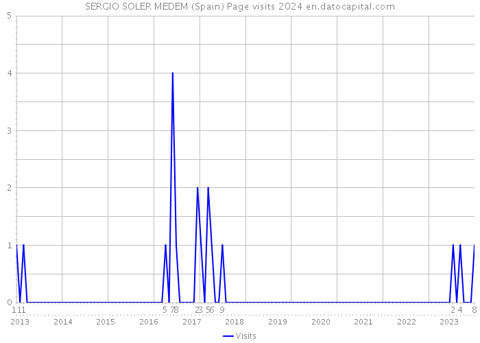 SERGIO SOLER MEDEM (Spain) Page visits 2024 
