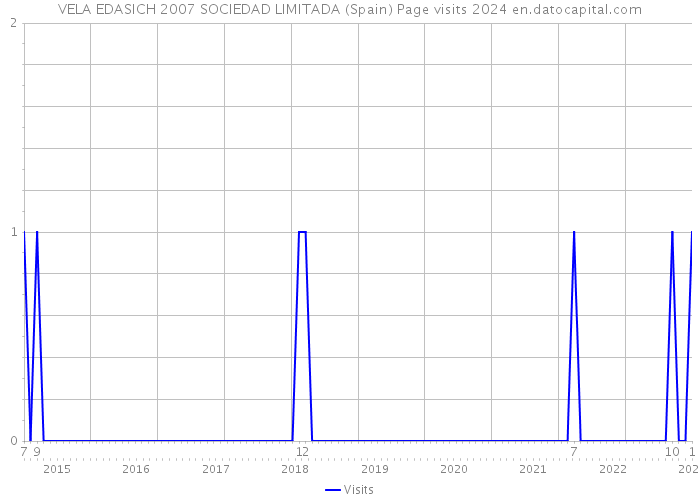 VELA EDASICH 2007 SOCIEDAD LIMITADA (Spain) Page visits 2024 
