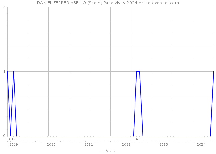 DANIEL FERRER ABELLO (Spain) Page visits 2024 