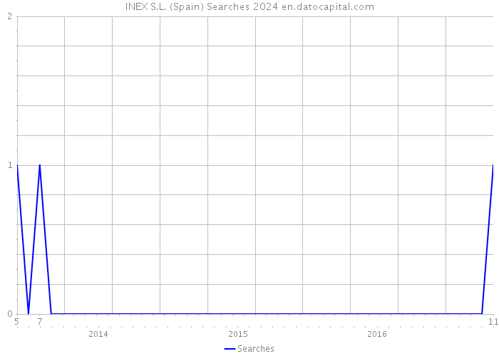 INEX S.L. (Spain) Searches 2024 