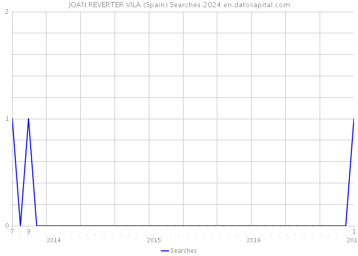 JOAN REVERTER VILA (Spain) Searches 2024 